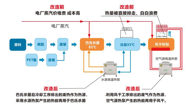高温热泵在瓶装饮料生产中的节能应用